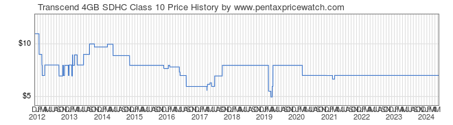 Price History Graph for Transcend 4GB SDHC Class 10