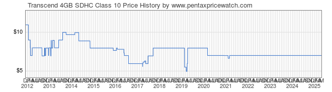 Price History Graph for Transcend 4GB SDHC Class 10