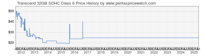 Price History Graph for Transcend 32GB SDHC Class 6