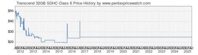 Price History Graph for Transcend 32GB SDHC Class 6