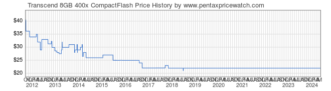 Price History Graph for Transcend 8GB 400x CompactFlash