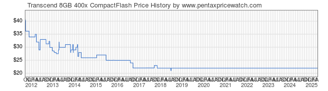 Price History Graph for Transcend 8GB 400x CompactFlash