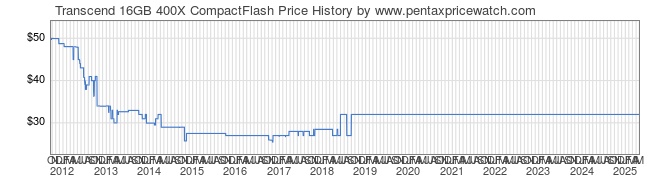 Price History Graph for Transcend 16GB 400X CompactFlash