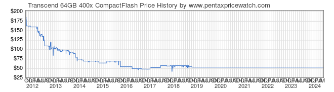 Price History Graph for Transcend 64GB 400x CompactFlash