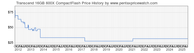 Price History Graph for Transcend 16GB 600X CompactFlash