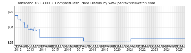 Price History Graph for Transcend 16GB 600X CompactFlash