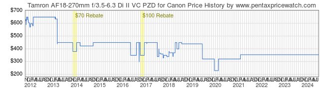 Price History Graph for Tamron AF18-270mm f/3.5-6.3 Di II VC PZD for Canon
