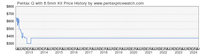 Price History Graph for Pentax Q with 8.5mm Kit
