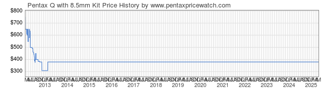 Price History Graph for Pentax Q with 8.5mm Kit
