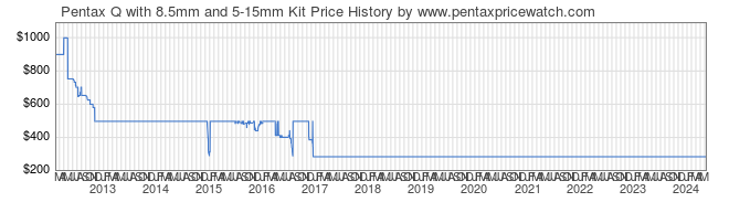 Price History Graph for Pentax Q with 8.5mm and 5-15mm Kit