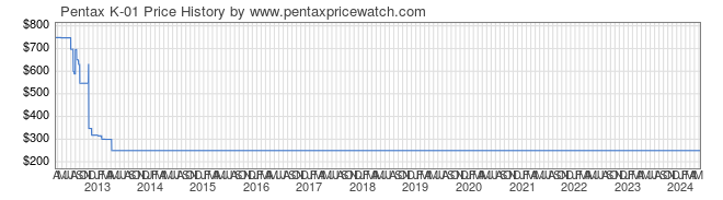 Price History Graph for Pentax K-01