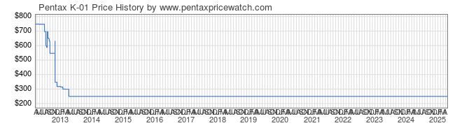Price History Graph for Pentax K-01