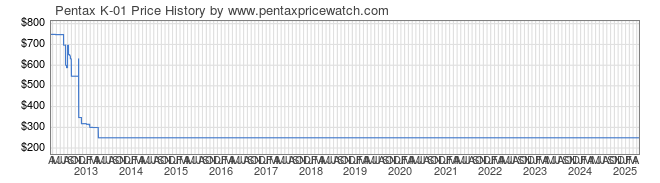 Price History Graph for Pentax K-01