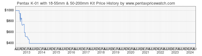 Price History Graph for Pentax K-01 with 18-55mm & 50-200mm Kit
