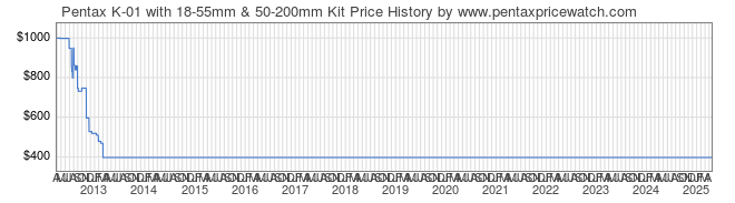 Price History Graph for Pentax K-01 with 18-55mm & 50-200mm Kit