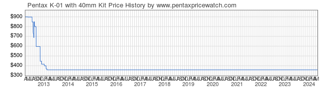 Price History Graph for Pentax K-01 with 40mm Kit