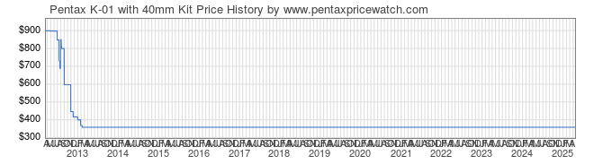 Price History Graph for Pentax K-01 with 40mm Kit