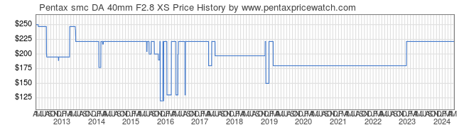 Price History Graph for Pentax smc DA 40mm F2.8 XS