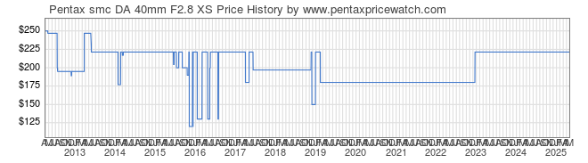 Price History Graph for Pentax smc DA 40mm F2.8 XS