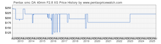 Price History Graph for Pentax smc DA 40mm F2.8 XS