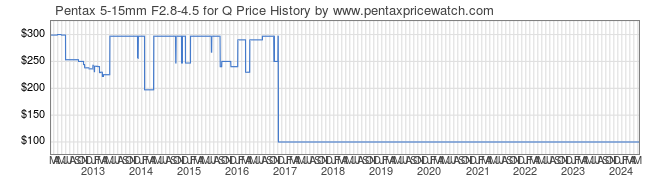 Price History Graph for Pentax 5-15mm F2.8-4.5 for Q