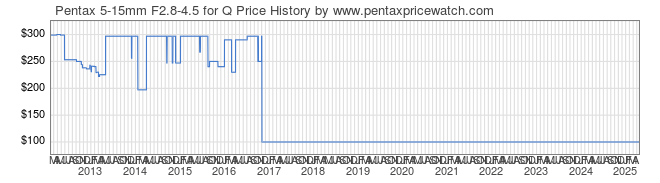 Price History Graph for Pentax 5-15mm F2.8-4.5 for Q