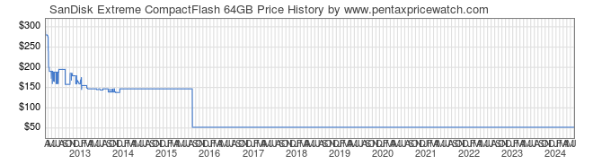 Price History Graph for SanDisk Extreme CompactFlash 64GB