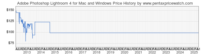 Price History Graph for Adobe Photoshop Lightroom 4 for Mac and Windows