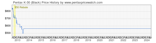 Price History Graph for Pentax K-30 (Black)