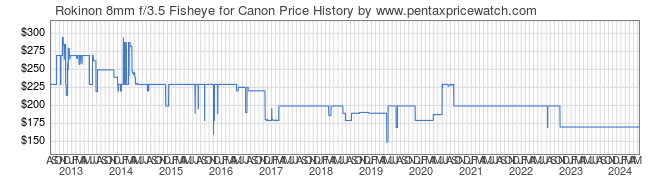 Price History Graph for Rokinon 8mm f/3.5 Fisheye for Canon