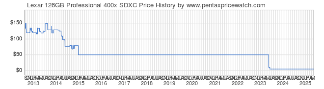 Price History Graph for Lexar 128GB Professional 400x SDXC