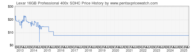 Price History Graph for Lexar 16GB Professional 400x SDHC
