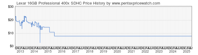 Price History Graph for Lexar 16GB Professional 400x SDHC