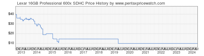 Price History Graph for Lexar 16GB Professional 600x SDHC