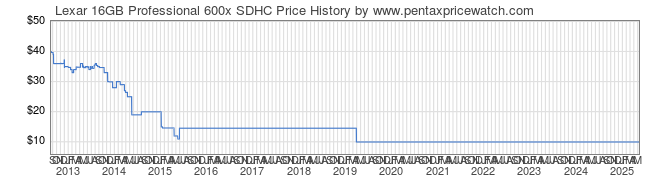 Price History Graph for Lexar 16GB Professional 600x SDHC