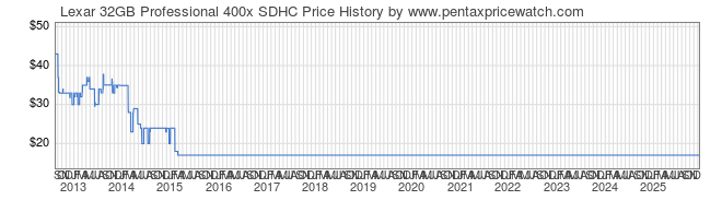 Price History Graph for Lexar 32GB Professional 400x SDHC