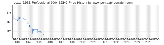 Price History Graph for Lexar 32GB Professional 600x SDHC