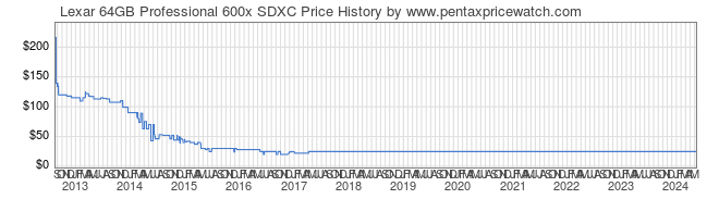 Price History Graph for Lexar 64GB Professional 600x SDXC
