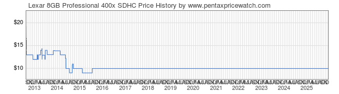 Price History Graph for Lexar 8GB Professional 400x SDHC