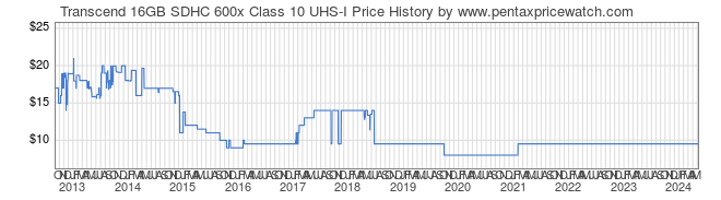 Price History Graph for Transcend 16GB SDHC 600x Class 10 UHS-I