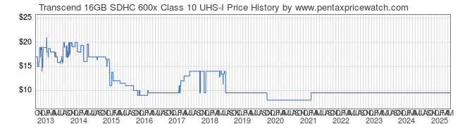 Price History Graph for Transcend 16GB SDHC 600x Class 10 UHS-I