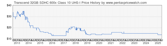 Price History Graph for Transcend 32GB SDHC 600x Class 10 UHS-I