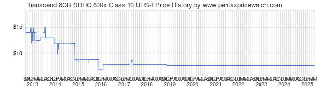 Price History Graph for Transcend 8GB SDHC 600x Class 10 UHS-I