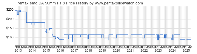 Price History Graph for Pentax smc DA 50mm F1.8