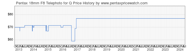 Price History Graph for Pentax 18mm F8 Telephoto for Q
