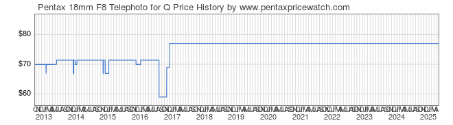 Price History Graph for Pentax 18mm F8 Telephoto for Q