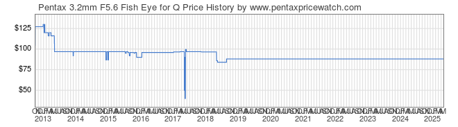 Price History Graph for Pentax 3.2mm F5.6 Fish Eye for Q