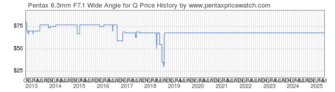 Price History Graph for Pentax 6.3mm F7.1 Wide Angle for Q