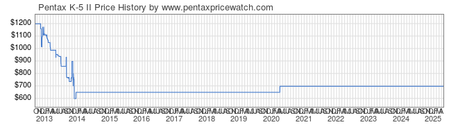 Price History Graph for Pentax K-5 II