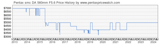 Price History Graph for Pentax smc DA 560mm F5.6